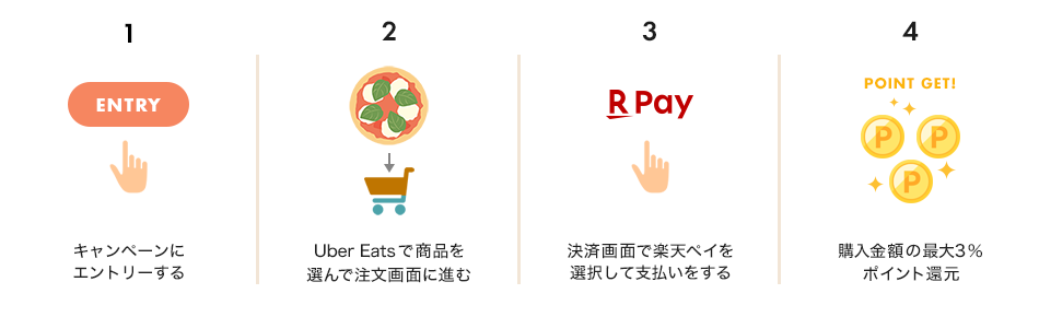 1.キャンペーンにエントリーする 2. Uber Eats で商品を選んで注文画面に進む 3.決済画面で楽天ペイを選択して支払いをする 4.購入金額の最大3%ポイント還元