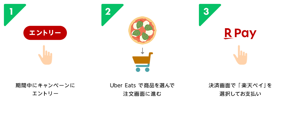 1.期間中にキャンペーンにエントリー 2. Uber Eats で商品を選んで注文画面に進む 3.決済画面で楽天ペイを選択してお支払い