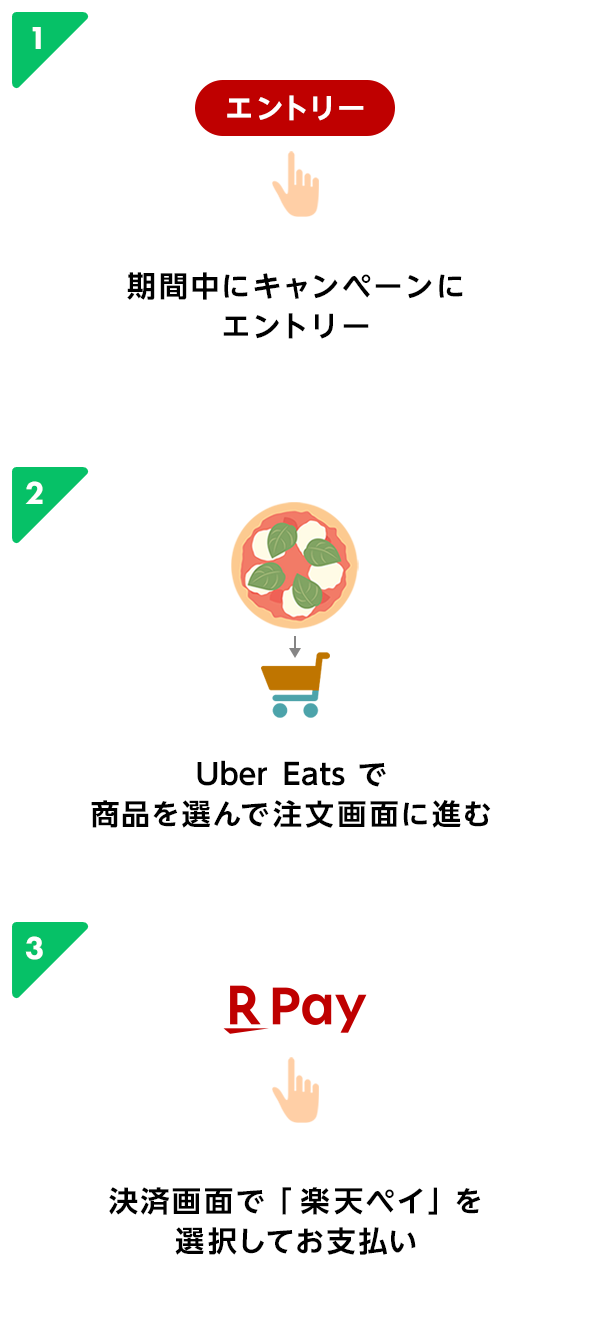 1.期間中にキャンペーンにエントリー 2. Uber Eats で商品を選んで注文画面に進む 3.決済画面で楽天ペイを選択してお支払い